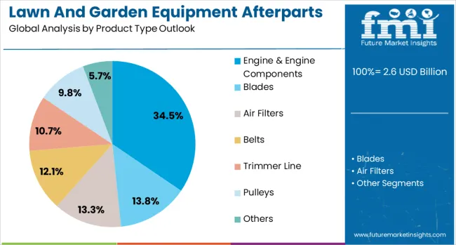 Lawn And Garden Equipment Afterparts Market Analysis By Product Type Outlook 